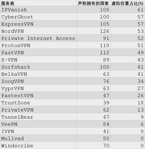 调查显示大多数 VPN 服务商使用了虚假 IP 地址-cootechs